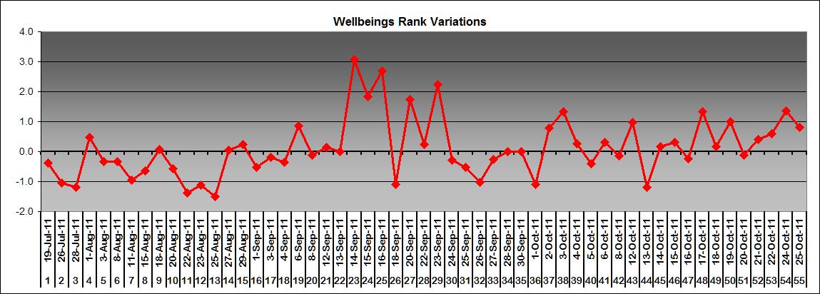 Wellbeing rank variation